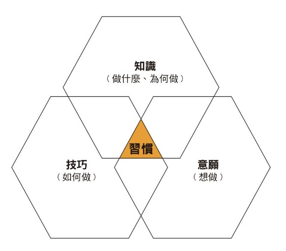 與成功有約–閱讀筆記1